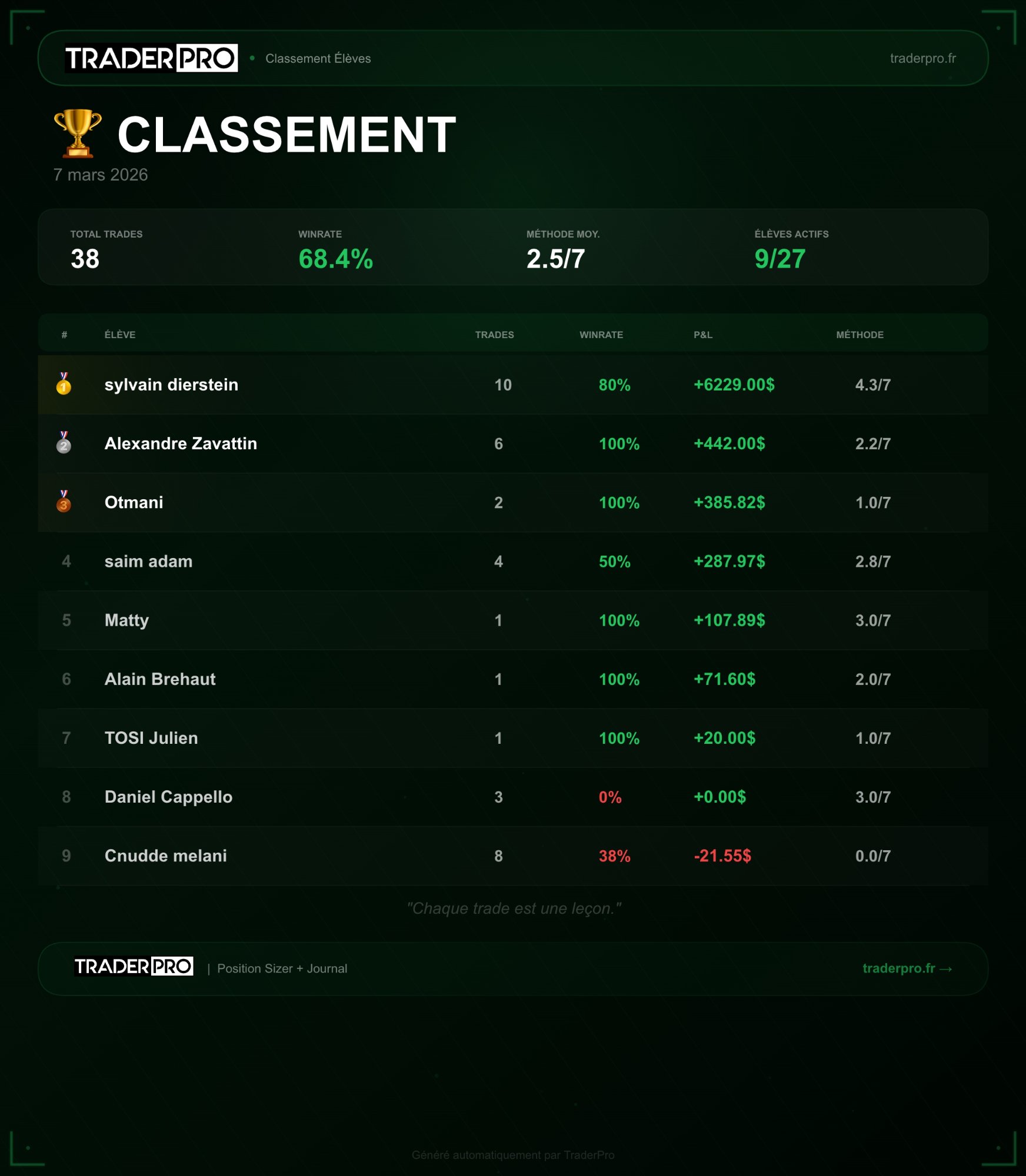 Classement élèves TraderPro — 7 mars 2026